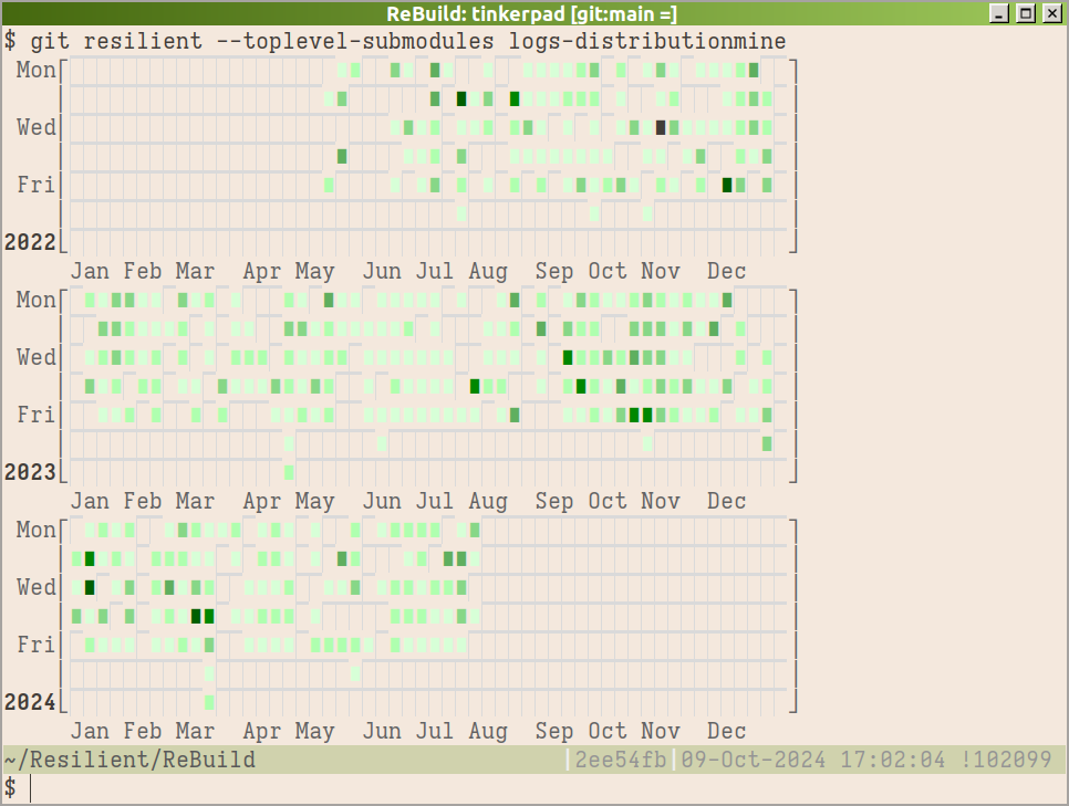 Git commit distribution graph